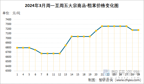 2024年3月周一至周五粗苯价格变化图