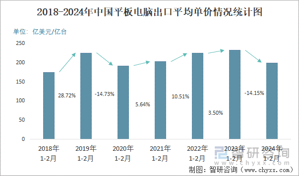 2018-2024年中国平板电脑出口平均单价情况统计图