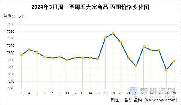 2024年3月周一至周五丙酮价格变化图