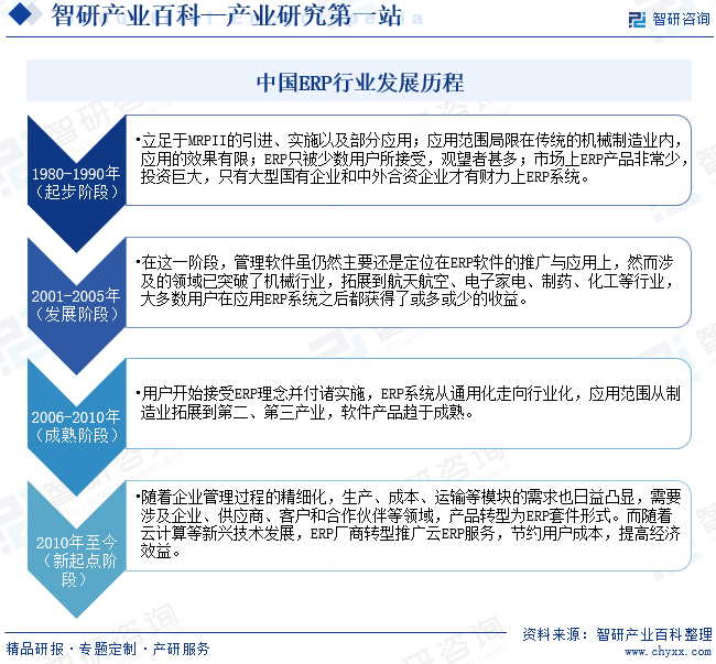 中国ERP行业发展历程