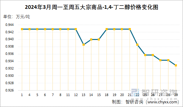 2024年3月周一至周五1,4-丁二醇价格变化图