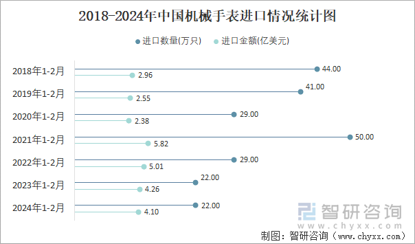 2018-2024年中国机械手表进口情况统计图