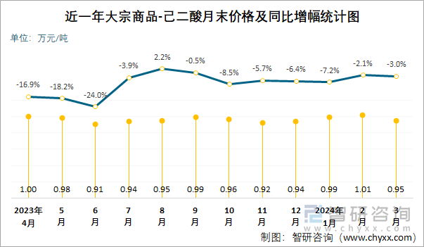 近一年己二酸月末价格及同比增幅统计图