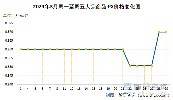 2024年3月周一至周五PX价格变化图