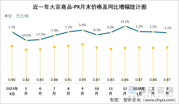 近一年PX月末价格及同比增幅统计图