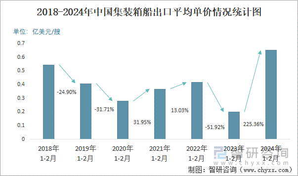 2018-2024年中国集装箱船出口平均单价情况统计图