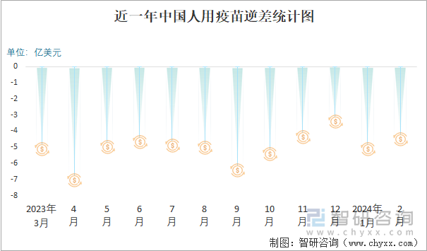 近一年中国人用疫苗逆差统计图