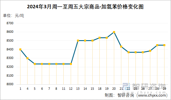 2024年3月周一至周五加氢苯价格变化图