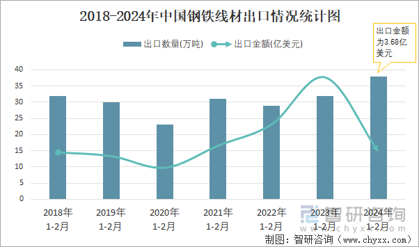 2018-2024年中国钢铁线材出口情况统计图