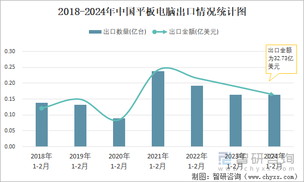 2018-2024年中国平板电脑出口情况统计图