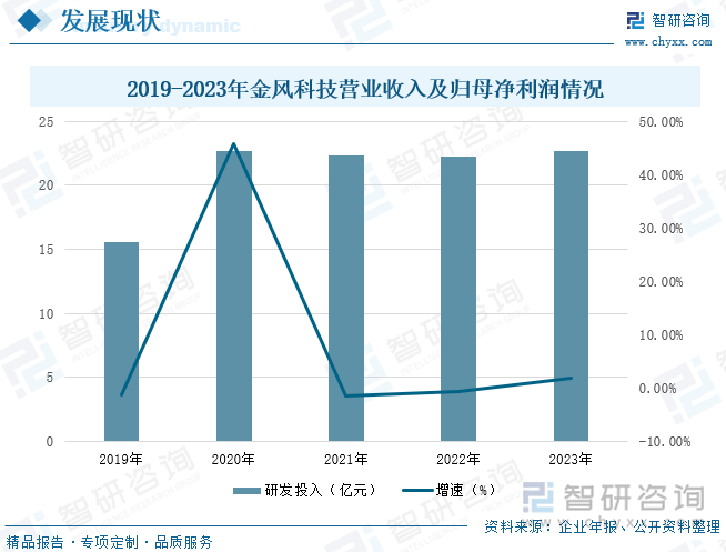 2019-2023年金风科技营业收入及归母净利润情况