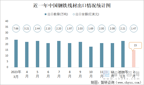 近一年中国钢铁线材出口情况统计图