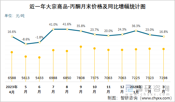 近一年丙酮月末价格及同比增幅统计图