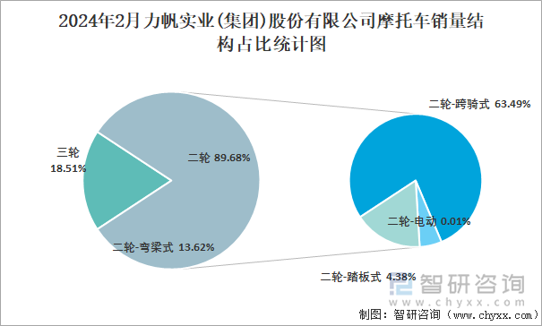 2024年2月力帆实业(集团)股份有限公司摩托车销量结构占比统计图