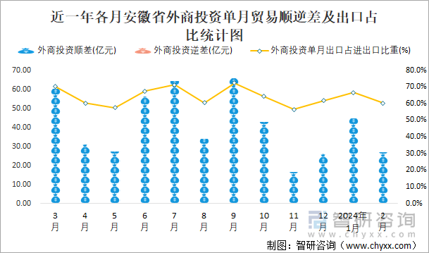 近一年各月安徽省外商投资单月贸易顺逆差及出口占比统计图