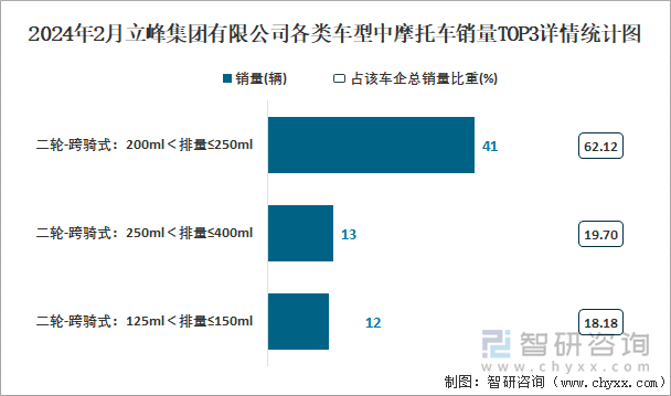 2024年2月立峰集团有限公司各类车型中摩托车销量TOP3详情统计图