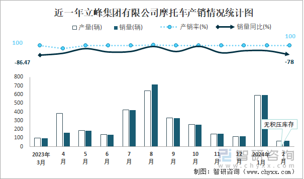 近一年立峰集团有限公司摩托车产销情况统计图