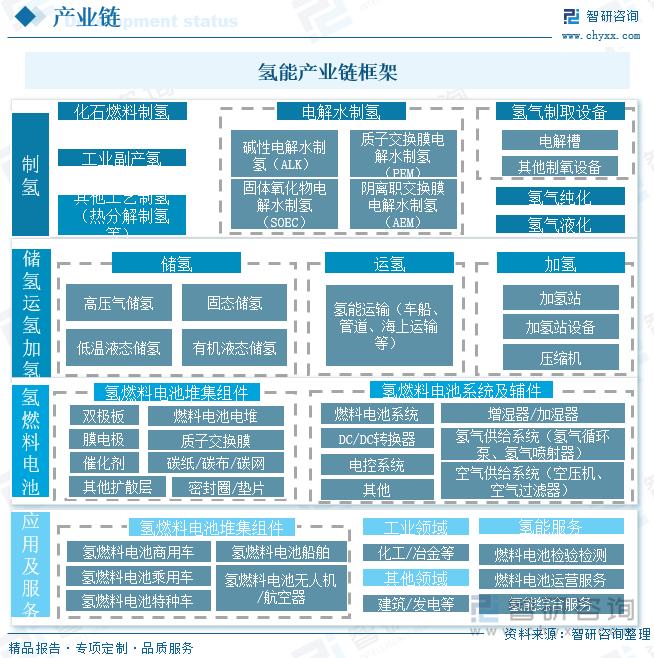 氢能产业链框架