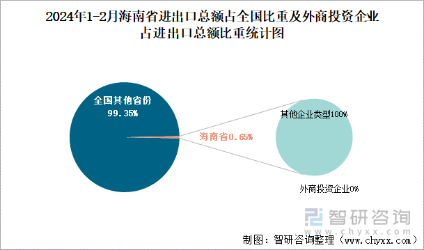 2024年1-2月海南省进出口总额占全国比重及外商投资企业占进出口总额比重统计图