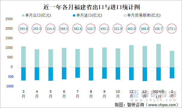 近一年各月福建省出口与进口统计图