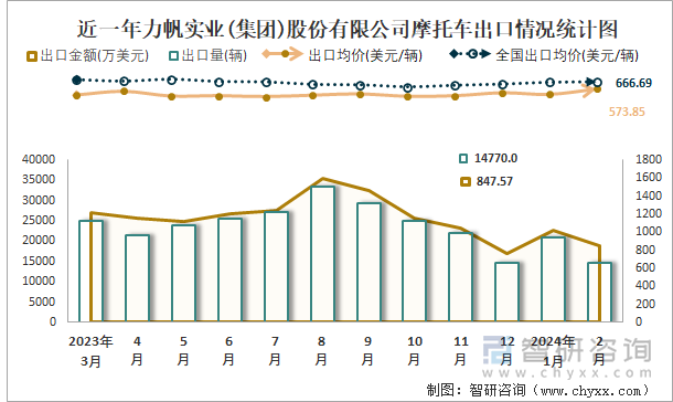 近一年力帆实业(集团)股份有限公司摩托车出口情况统计图