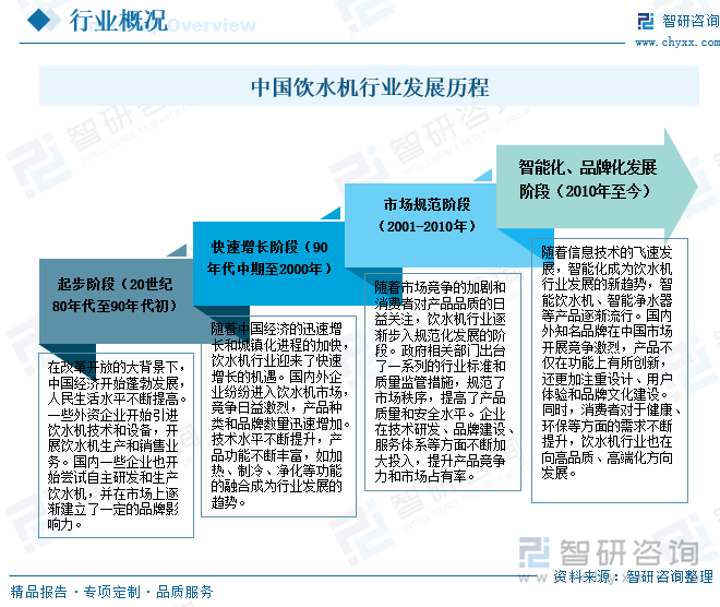 中国饮水机行业发展历程