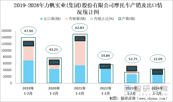 2019-2024年力帆实业(集团)股份有限公司摩托车产销及出口情况统计图