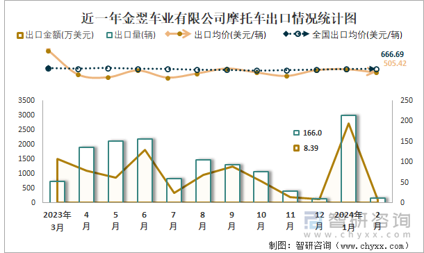 近一年金翌车业有限公司摩托车出口情况统计图