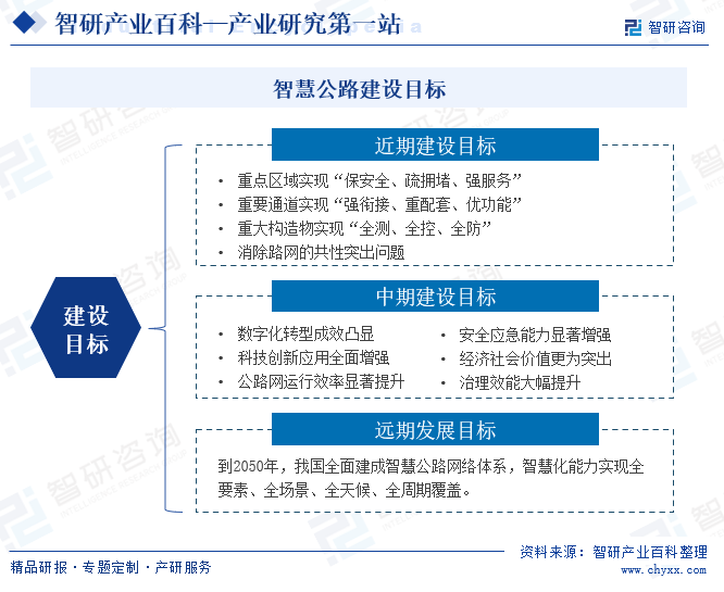 到2050年，我国全面建成智慧公路网络体系，智慧化能力实现全要素、全场景、全天候、全周期覆盖。车路协同、自动驾驶普及化应用，智慧公路工程广泛实施，关键技术系统自主可控，通道运输能力及运行效率、路网安全水平均大幅提升。智慧建造、智慧养护、智慧运营、智慧服务发展水平进入国际前列，智慧公路综合技术水平达到世界领先.智慧公路建设目标