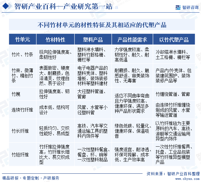 不同竹材单元的材性特征及其相适应的代塑产品