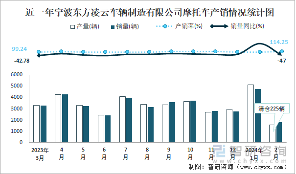 近一年宁波东方凌云车辆制造有限公司摩托车产销情况统计图