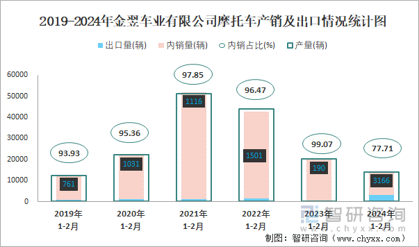 2019-2024年金翌车业有限公司摩托车产销及出口情况统计图