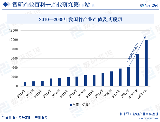 2010—2035年我国竹产业产值及其预期