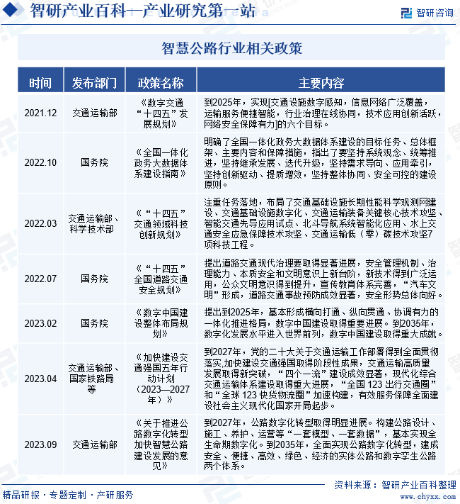 智慧公路行业相关政策