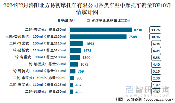 2024年2月洛阳北方易初摩托车有限公司各类车型中摩托车销量TOP10详情统计图