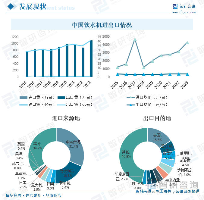 中国饮水机进出口情况