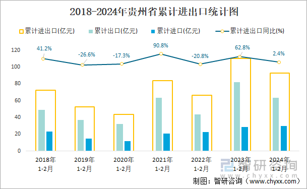 2018-2024年贵州省累计进出口统计图