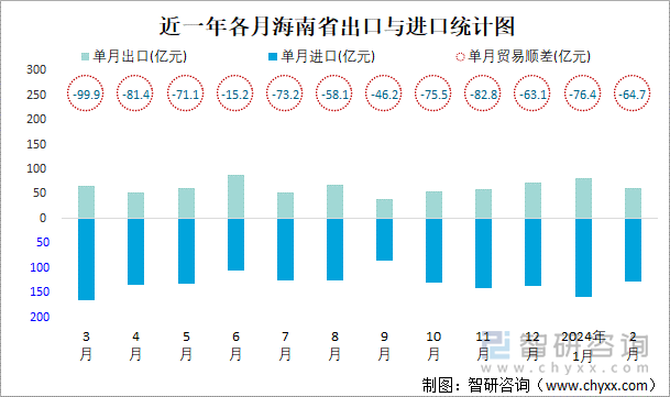 近一年各月海南省出口与进口统计图