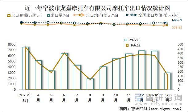 近一年宁波市龙嘉摩托车有限公司摩托车出口情况统计图