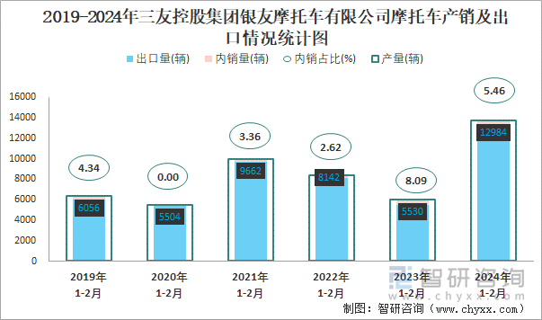 2019-2024年三友控股集团银友摩托车有限公司摩托车产销及出口情况统计图