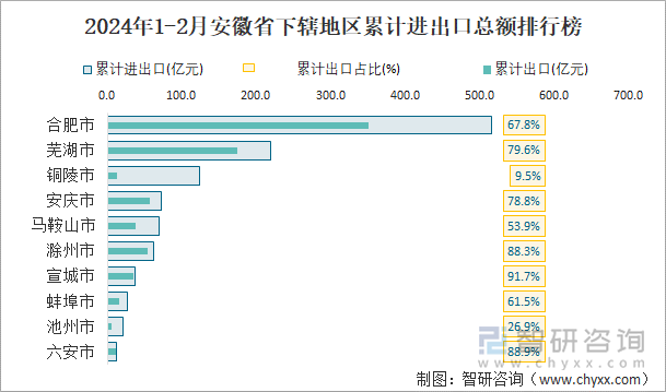 2024年1-2月安徽省下辖地区累计进出口总额排行榜