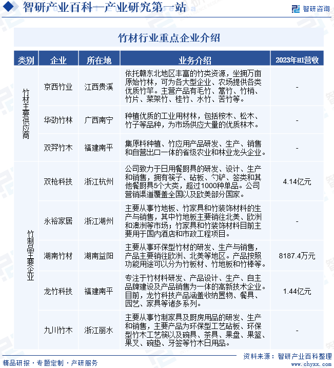 我国竹产业发展迅猛、势头强劲，产业规模不断扩大，竹子利用领域不断拓宽。竹产品涉及竹建材、竹日用品、竹编工艺品、竹家具、竹浆造纸、竹纤维制品、竹炭和竹醋液、竹笋加工品、竹提取物等十大类，包括100多个系列上万个品种。竹材在建筑、装饰、家居、水利、市政等多个领域得到广泛应用。目前，国内已有上万家竹加工企业，竹产业直接就业人员达千万人。不过我国竹加工企业规模较小、同质化竞争严重，产业集中度低，缺乏有核心竞争力的龙头企业。目前我国竹材主要供应商包括京西竹业、华劲竹林、双羿竹木等，竹制品主要企业包括双枪科技、永裕家居、湖南竹材、龙竹科技等。竹材行业重点企业介绍