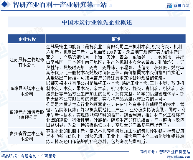 中国木炭行业领先企业概述