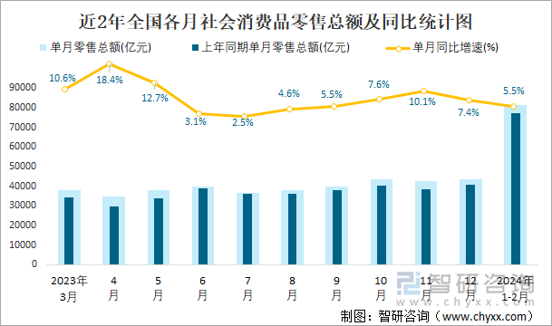 近2年全国各月社会消费品零售总额及同比统计图