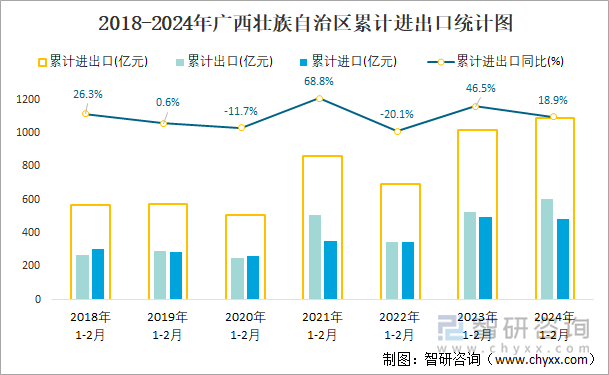 2018-2024年广西壮族自治区累计进出口统计图