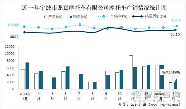 近一年宁波市龙嘉摩托车有限公司摩托车产销情况统计图