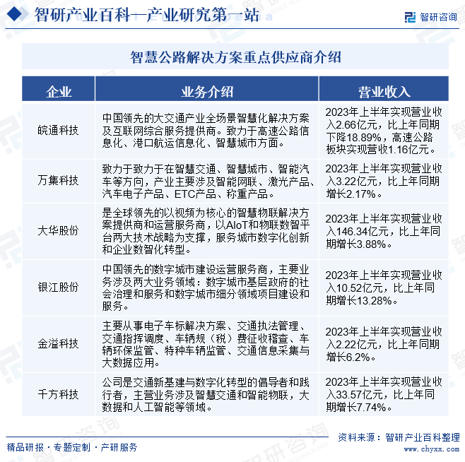 智慧公路市场比较分散，行业集中度较低，地域性强。各地智慧公路解决方案项目多由当地的系统集成企业实施，绝大多数企业为规模较小的地方性系统集成商。目前主要致力于公路智能化产品和服务的上市公司有皖通科技、中海科技、亿阳信通、万集科技、银江股份、金溢科技等。其中皖通科技主要布局在安徽省，万集科技主要布局在华北地区，银江股份、金溢科技、中海科技主要布局在华东地区。智慧公路解决方案重点供应商介绍