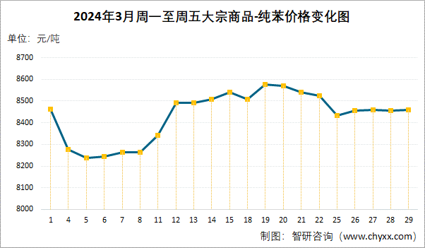 2024年3月周一至周五纯苯价格变化图