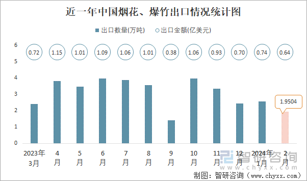 近一年中国烟花、爆竹出口情况统计图