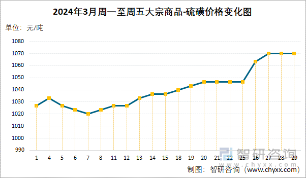 2024年3月周一至周五硫磺价格变化图